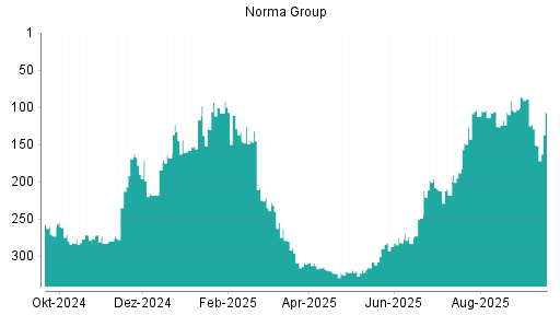 BOTSI®-Advisor Hochstufung Norma Group von Rang 151 auf ...