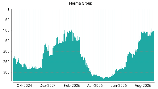 BOTSI®-Advisor Hochstufung Norma Group von Rang 126 auf ...