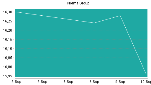 BOTSI®-Advisor Hochstufung Norma Group von Rang 217 auf Rang 214