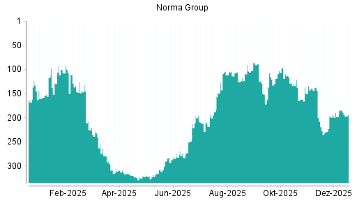 BOTSI®-Advisor Hochstufung Norma Group von Rang 119 auf ...
