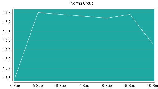 BOTSI®-Advisor belässt Norma Group weiter auf Rang 235