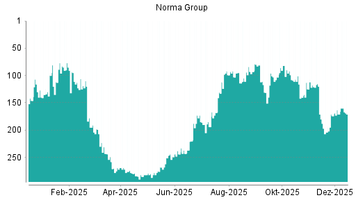 BOTSI®-Advisor Abstufung Norma Group von Rang 144 auf Rang 146