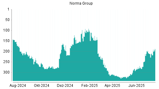 BOTSI®-Advisor Hochstufung Norma Group von Rang 283 auf ...