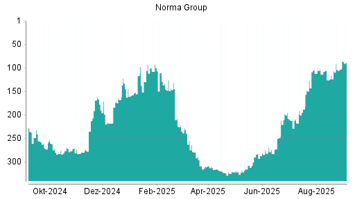 BOTSI®-Advisor Hochstufung Norma Group von Rang 107 auf ...