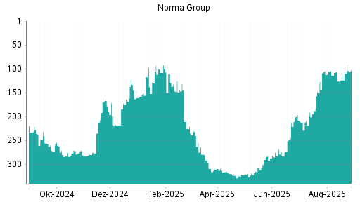 BOTSI®-Advisor Hochstufung Norma Group von Rang 107 auf ...
