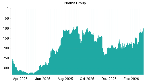 BOTSI®-Advisor Hochstufung Norma Group von Rang 117 auf ...