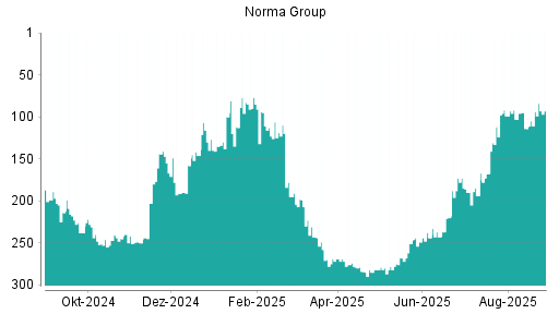 BOTSI®-Advisor Abstufung Norma Group von Rang 27 auf Rang 35