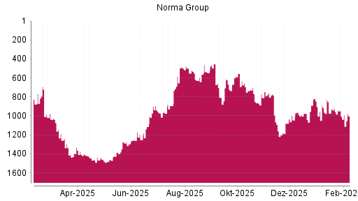 BOTSI®-Advisor Abstufung Norma Group von Rang 1379 auf ...