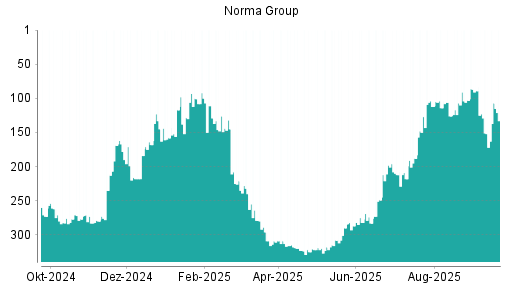 BOTSI®-Advisor Abstufung Norma Group von Rang 89 auf ...