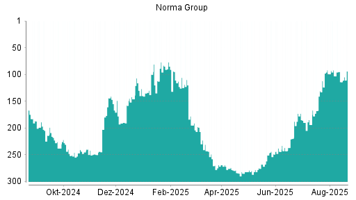 BOTSI®-Advisor Hochstufung Norma Group von Rang 113 auf Rang 105