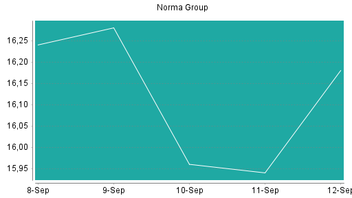 BOTSI®-Advisor Hochstufung Norma Group von Rang 107 auf ...
