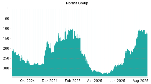 BOTSI®-Advisor Abstufung Norma Group von Rang 114 auf ...