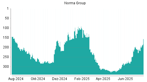 BOTSI®-Advisor Abstufung Norma Group von Rang 198 auf ...