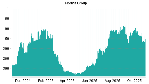 BOTSI®-Advisor Hochstufung Norma Group von Rang 162 auf ...