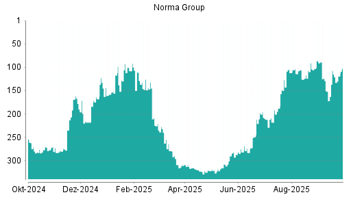 BOTSI®-Advisor Abstufung Norma Group von Rang 198 auf ...