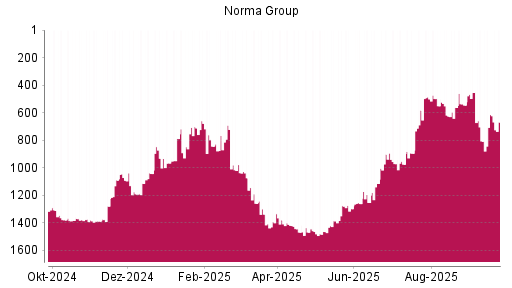 BOTSI®-Advisor Hochstufung Norma Group von Rang 1463 auf ...