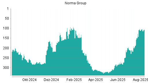 BOTSI®-Advisor Abstufung Norma Group von Rang 112 auf ...