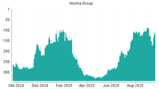 BOTSI®-Advisor Hochstufung Norma Group von Rang 151 auf ...