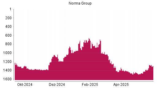 BOTSI®-Advisor Abstufung Norma Group von Rang 1276 auf ...
