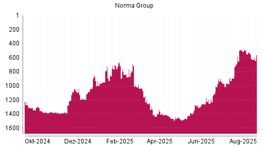 BOTSI®-Advisor Hochstufung Norma Group von Rang 847 auf ...