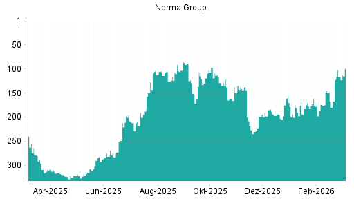 BOTSI®-Advisor Hochstufung Norma Group von Rang 117 auf ...