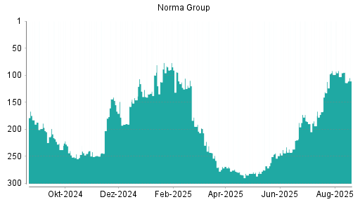 BOTSI®-Advisor Abstufung Norma Group von Rang 95 auf Rang 98