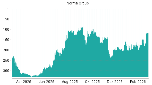 BOTSI®-Advisor Abstufung Norma Group von Rang 200 auf ...
