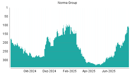 BOTSI®-Advisor Hochstufung Norma Group von Rang 127 auf ...