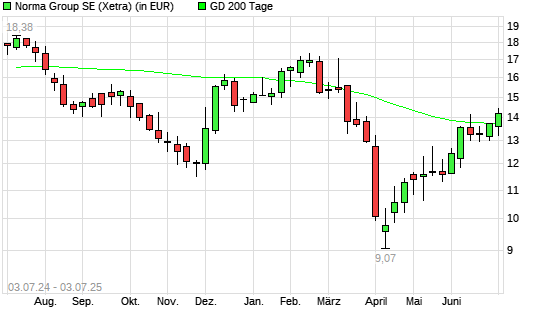 Norma Group-Aktie unter 200-Tage-Linie