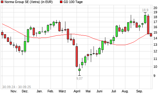 Norma Group-Aktie unter 100-Tage-Linie