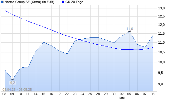 Norma Group-Aktie unter 20-Tage-Linie