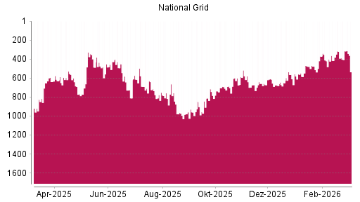 BOTSI®-Advisor Abstufung National Grid von Rang 316 auf ...