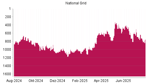 BOTSI®-Advisor Abstufung National Grid von Rang 428 auf ...