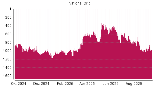 BOTSI®-Advisor Hochstufung National Grid von Rang 849 auf ...