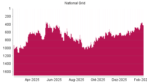 BOTSI®-Advisor Abstufung National Grid von Rang 371 auf ...