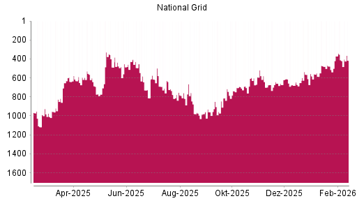 BOTSI®-Advisor Hochstufung National Grid von Rang 420 auf ...