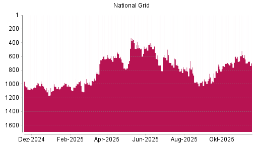 BOTSI®-Advisor Hochstufung National Grid von Rang 737 auf ...