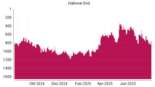 BOTSI®-Advisor Hochstufung National Grid von Rang 777 auf ...