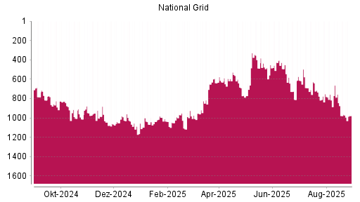 BOTSI®-Advisor Abstufung National Grid von Rang 965 auf ...