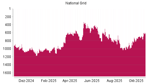 BOTSI®-Advisor Hochstufung National Grid von Rang 652 auf ...