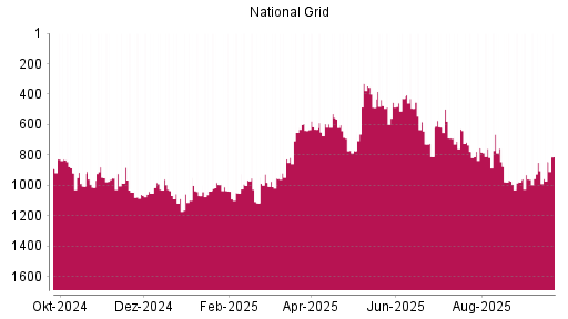 BOTSI®-Advisor Hochstufung National Grid von Rang 844 auf ...