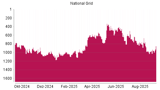 BOTSI®-Advisor Abstufung National Grid von Rang 493 auf ...