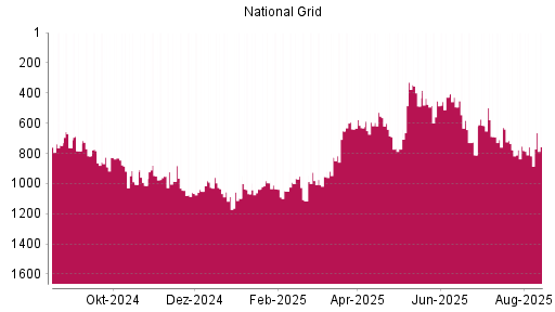 BOTSI®-Advisor Hochstufung National Grid von Rang 817 auf ...