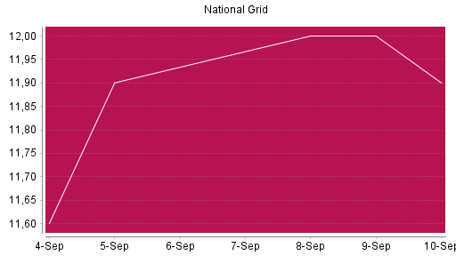 BOTSI®-Advisor Abstufung National Grid von Rang 756 auf ...