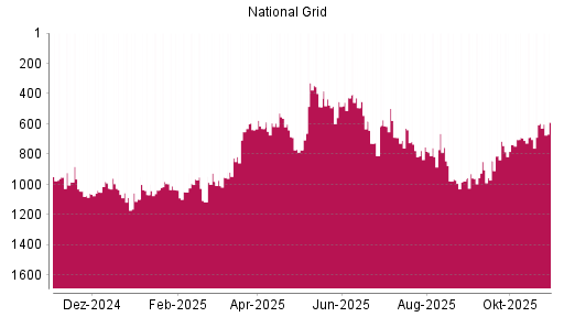 BOTSI®-Advisor Hochstufung National Grid von Rang 1038 auf ...