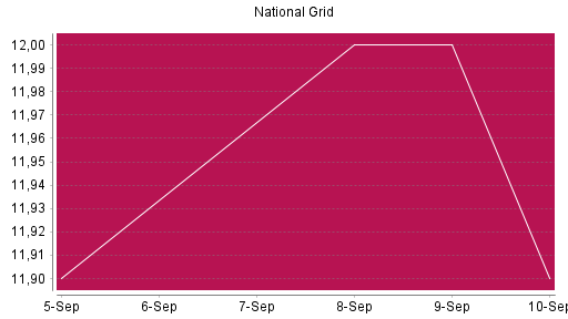 BOTSI®-Advisor Abstufung National Grid von Rang 756 auf ...