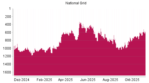 BOTSI®-Advisor Hochstufung National Grid von Rang 589 auf ...
