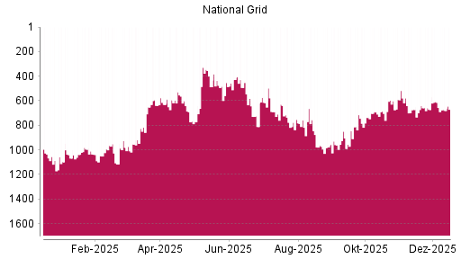 BOTSI®-Advisor Abstufung National Grid von Rang 614 auf ...