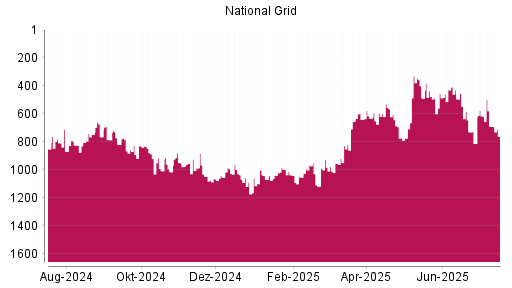 BOTSI®-Advisor Abstufung National Grid von Rang 617 auf ...