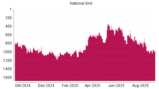BOTSI®-Advisor Abstufung National Grid von Rang 582 auf ...